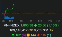 VN-Index đã vượt mốc 1800 điểm
