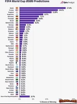 Siêu máy tính dự đoán nhà vô địch World Cup 2026