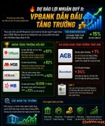 VP bank dẫn đầu tăng trưởng